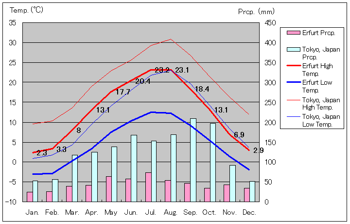 1981年～2010年、エアフルト気温