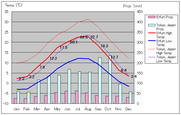 1971年～2000年、エアフルト気温