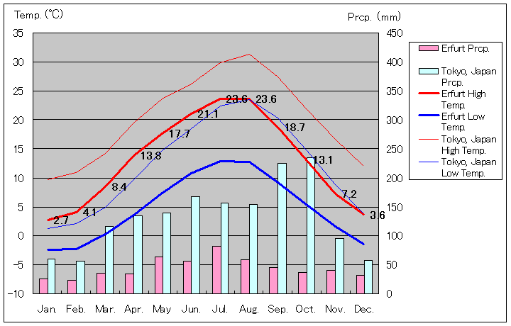 エアフルト気温、一年を通した月別気温グラフ