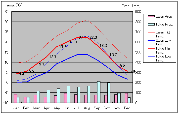1971年～2000年、エッセン気温