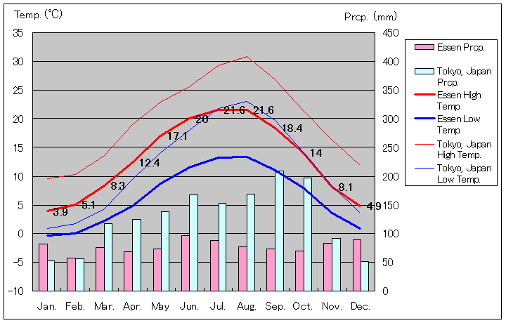 1961年から1990年、エッセン気温