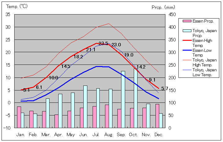 エッセン気温、一年を通した月別気温グラフ