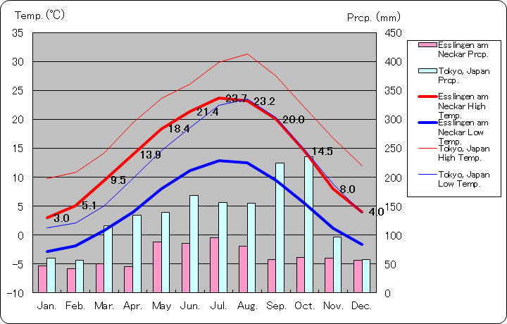 エスリンゲン・アム・ネッカー気温、一年を通した月別気温グラフ
