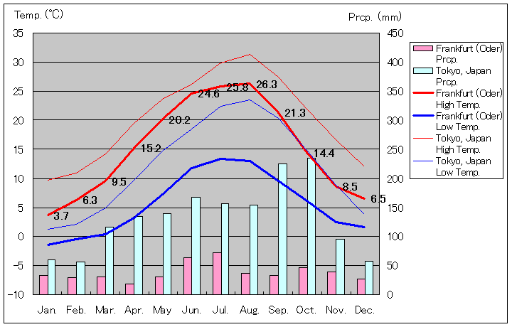 フランクフルト（オーダー）気温、一年を通した月別気温グラフ