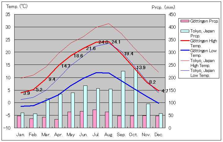 ゲッティンゲン気温、一年を通した月別気温グラフ