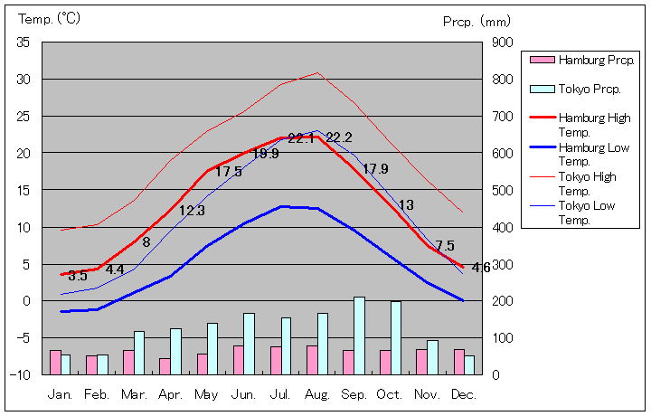 1981年～2010年、ハンブルク気温