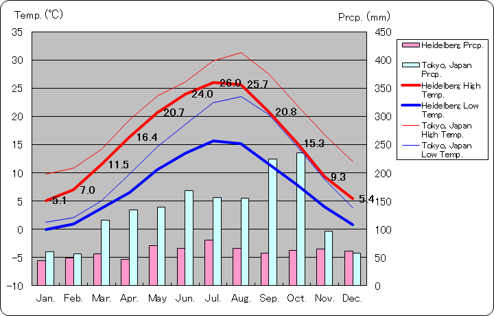 ハイデルベルク気温、一年を通した月別気温グラフ