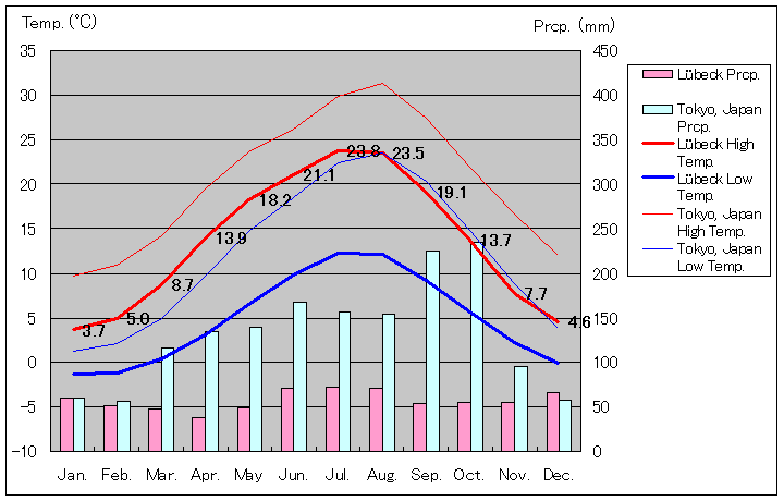 リューベック気温、一年を通した月別気温グラフ