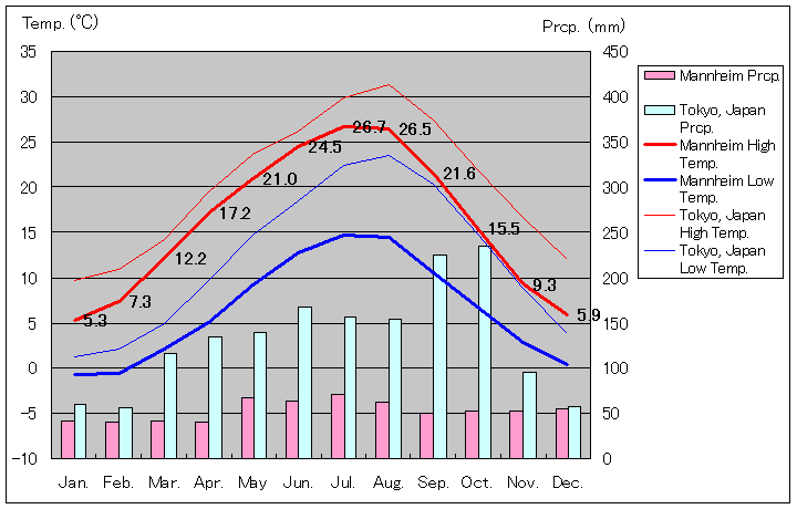 マンハイム気温、一年を通した月別気温グラフ