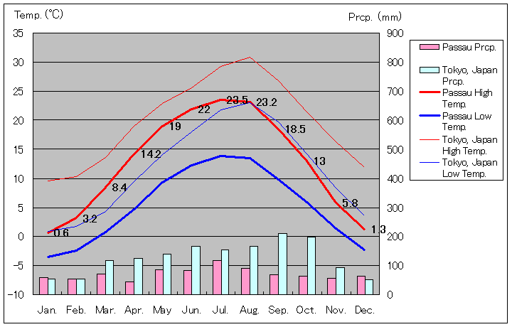 パッサウ気温、一年を通した月別気温グラフ