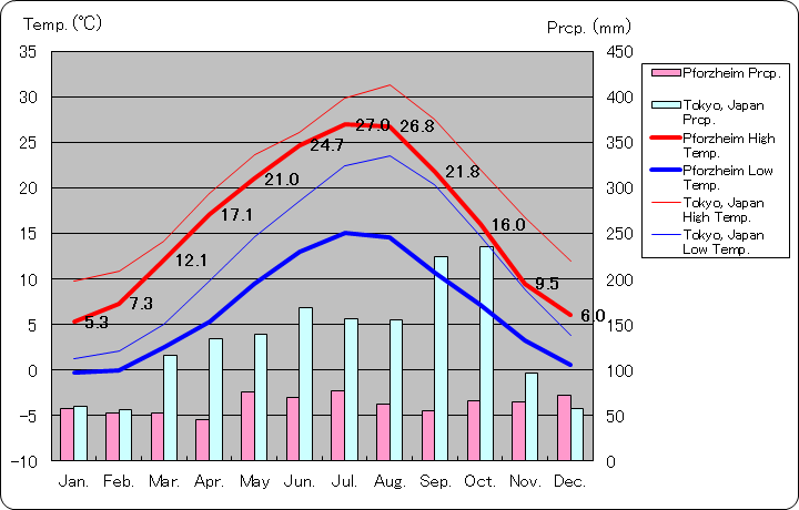 プフォルツハイム気温、一年を通した月別気温グラフ