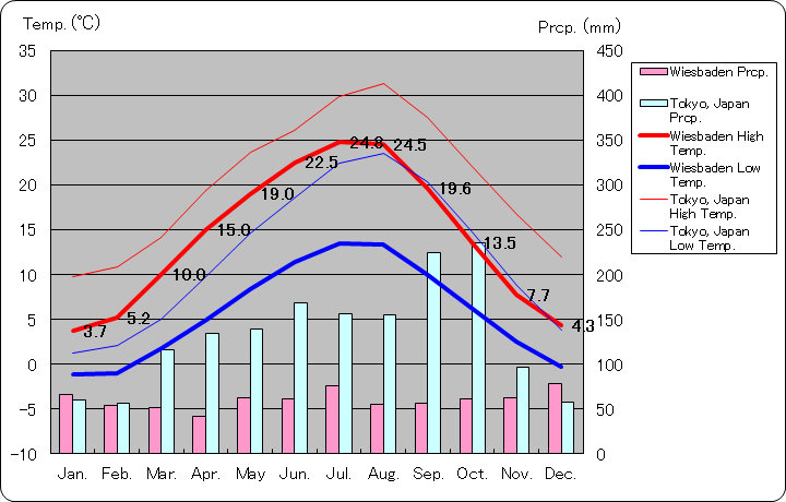 ヴィースバーデン気温、一年を通した月別気温グラフ