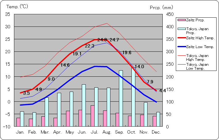ツァイツ気温、一年を通した月別気温グラフ