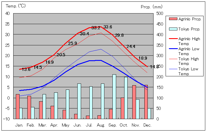 アグリニオ気温、一年を通した月別気温グラフ