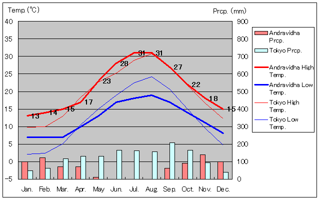 アンドラヴィダ気温、一年を通した月別気温グラフ