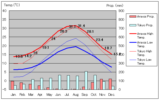 アラソス気温、一年を通した月別気温グラフ