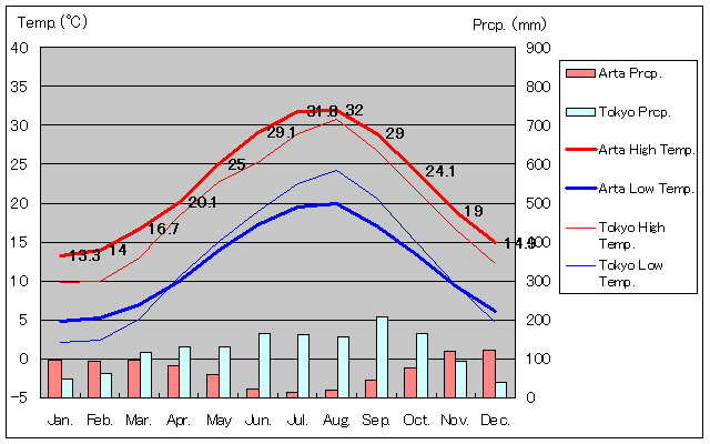 アルタ気温、一年を通した月別気温グラフ