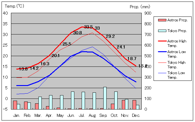 アストロス気温、一年を通した月別気温グラフ