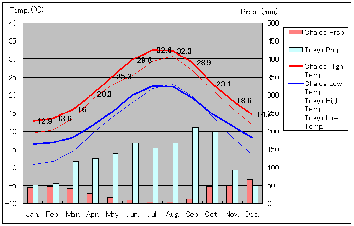 ハルキス気温、一年を通した月別気温グラフ