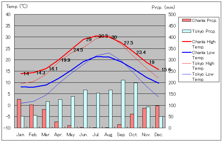 ハニア気温、一年を通した月別気温グラフ