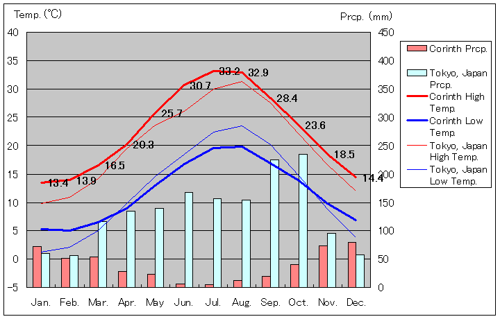 コリントス気温、一年を通した月別気温グラフ