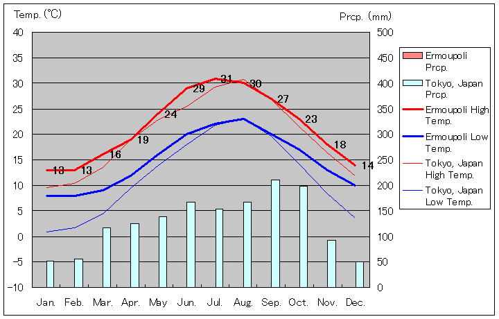 エルムポリ気温、一年を通した月別気温グラフ