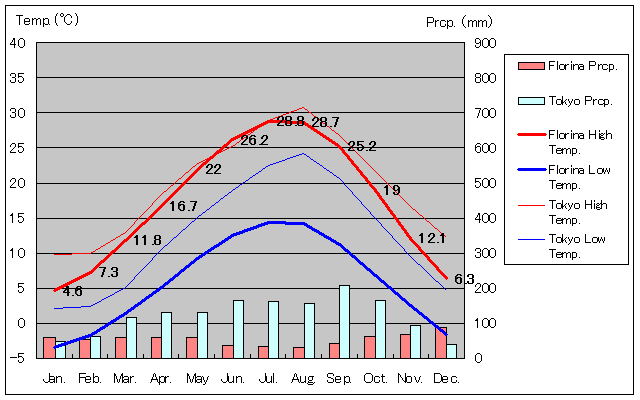 フロリナ気温、一年を通した月別気温グラフ