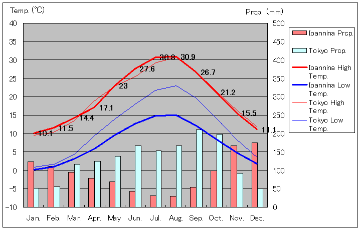 イオアニナ気温、一年を通した月別気温グラフ