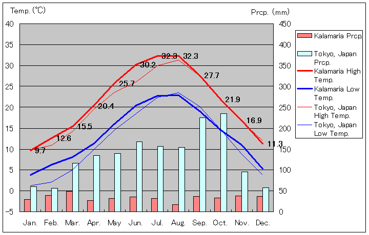 カラマリア気温、一年を通した月別気温グラフ