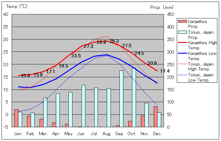 カルパトス島気温、一年を通した月別気温グラフ