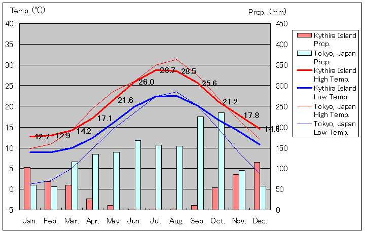 キティラ島気温、一年を通した月別気温グラフ