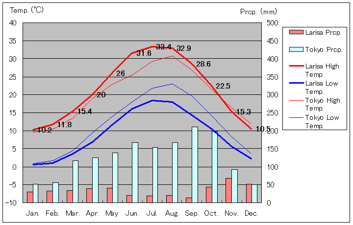 ラリサ気温、一年を通した月別気温グラフ