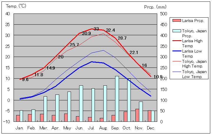1961年から1990年、ラリサ気温