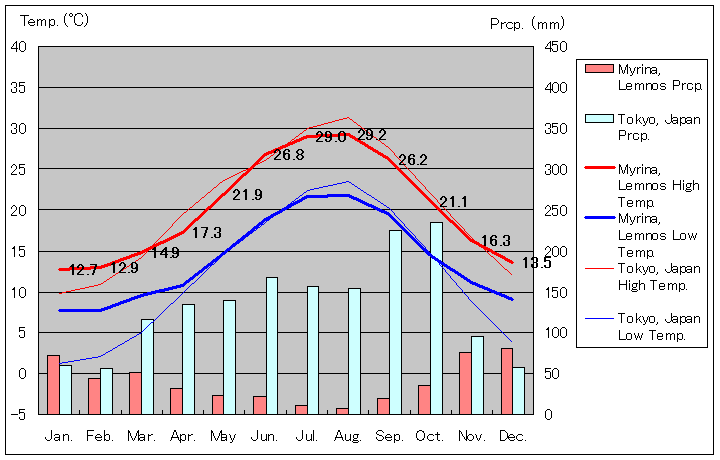 リムノス島ミリナ気温、一年を通した月別気温グラフ