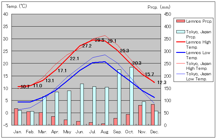 レムノス気温、一年を通した月別気温グラフ