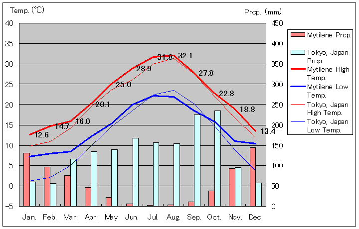 レスボス島ミティリーニ気温、一年を通した月別気温グラフ