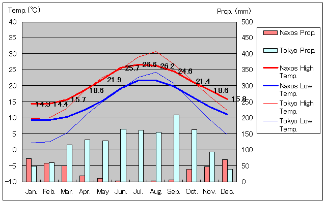 ナクソス島気温、一年を通した月別気温グラフ