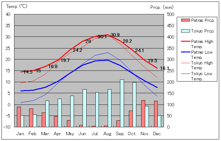 パトラ気温、一年を通した月別気温グラフ