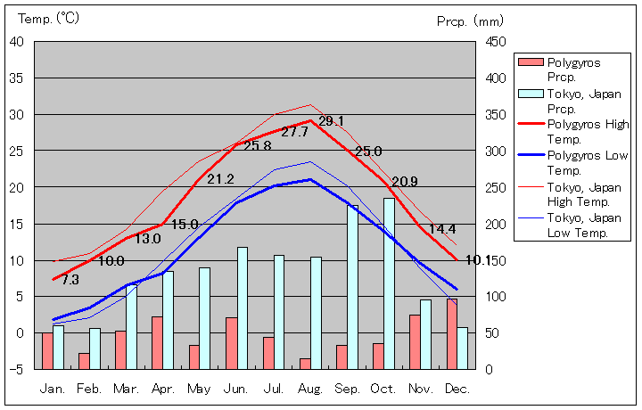 ポリギロス気温、一年を通した月別気温グラフ