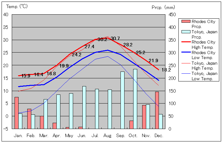 ロードス気温、一年を通した月別気温グラフ