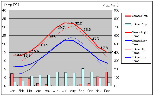 サモス気温、一年を通した月別気温グラフ