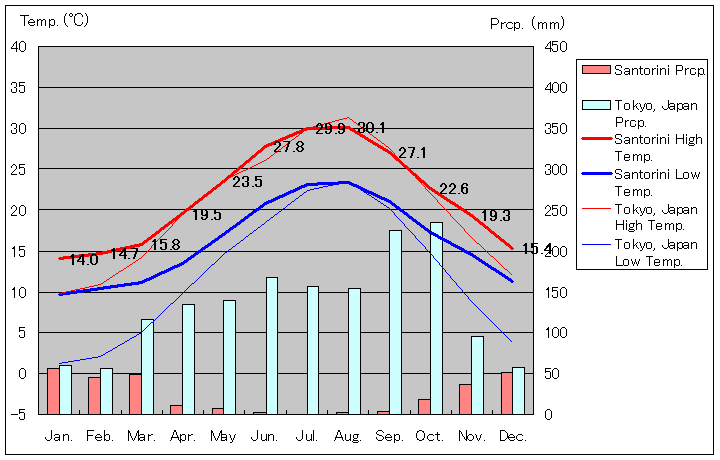 サントリーニ島気温、一年を通した月別気温グラフ