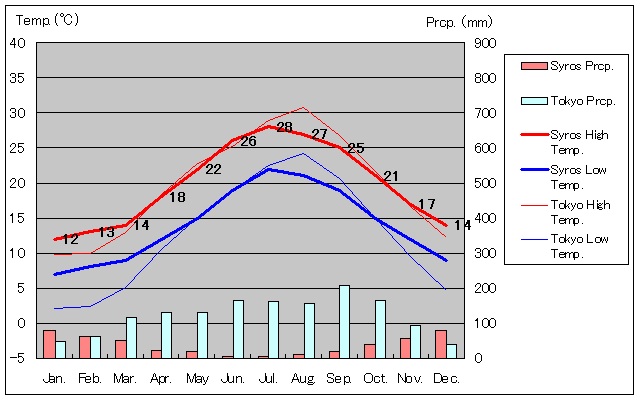シロス島気温、一年を通した月別気温グラフ