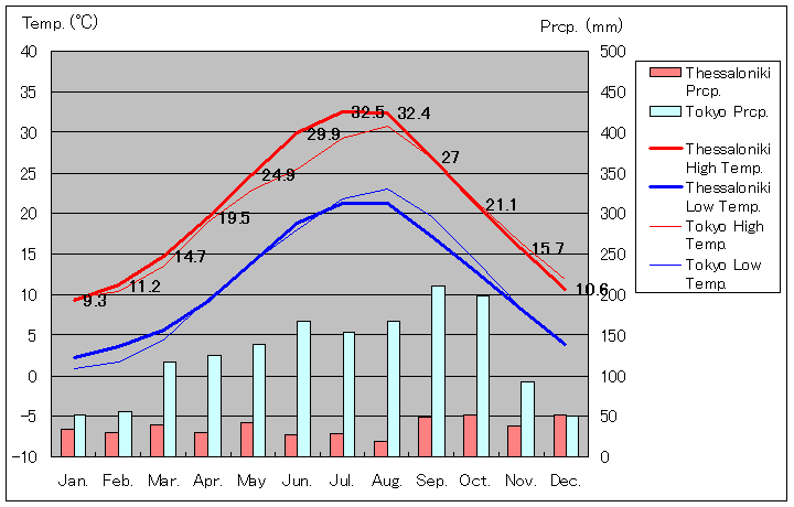 1998年から2017年、テッサロニキ気温