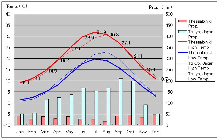 テッサロニキ気温、一年を通した月別気温グラフ