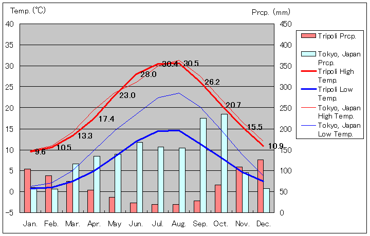 ギリシャ トリポリ気温、一年を通した月別気温グラフ