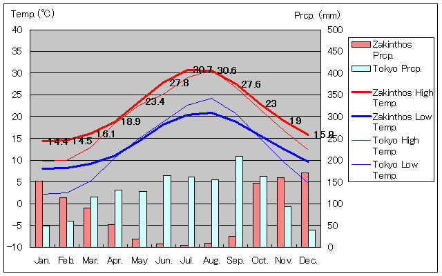 ザキントス気温、一年を通した月別気温グラフ