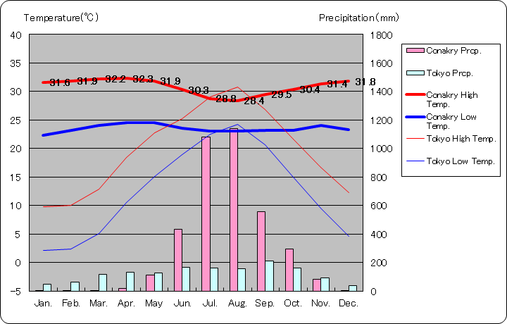 コナクリ気温、一年を通した月別気温グラフ