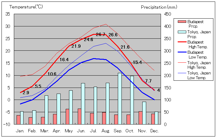 ブダペスト気温、一年を通した月別気温グラフ