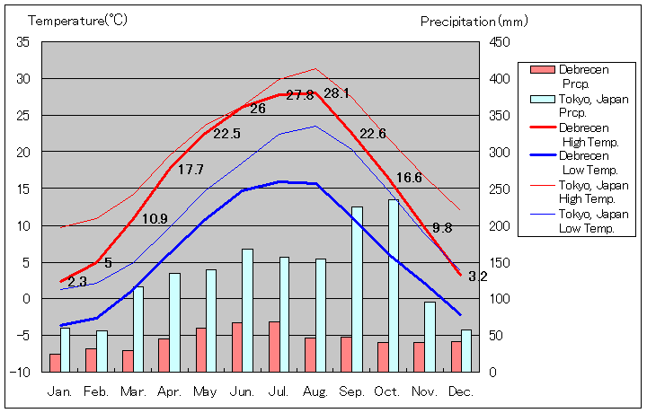 デブレツェン気温、一年を通した月別気温グラフ